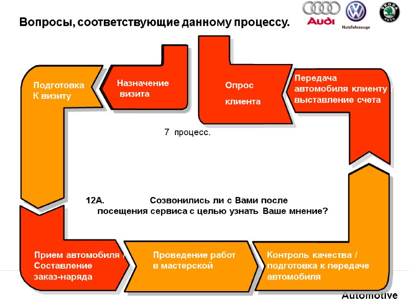 28  Termin- vorbereitung Termin- vereinbarung Fzg.-Rückgabe / Abrechnung Nach- bearbeitung Termin- vorbereitung Termin-
